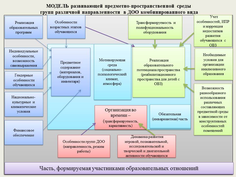 Предметно пространственная среда в доу схема