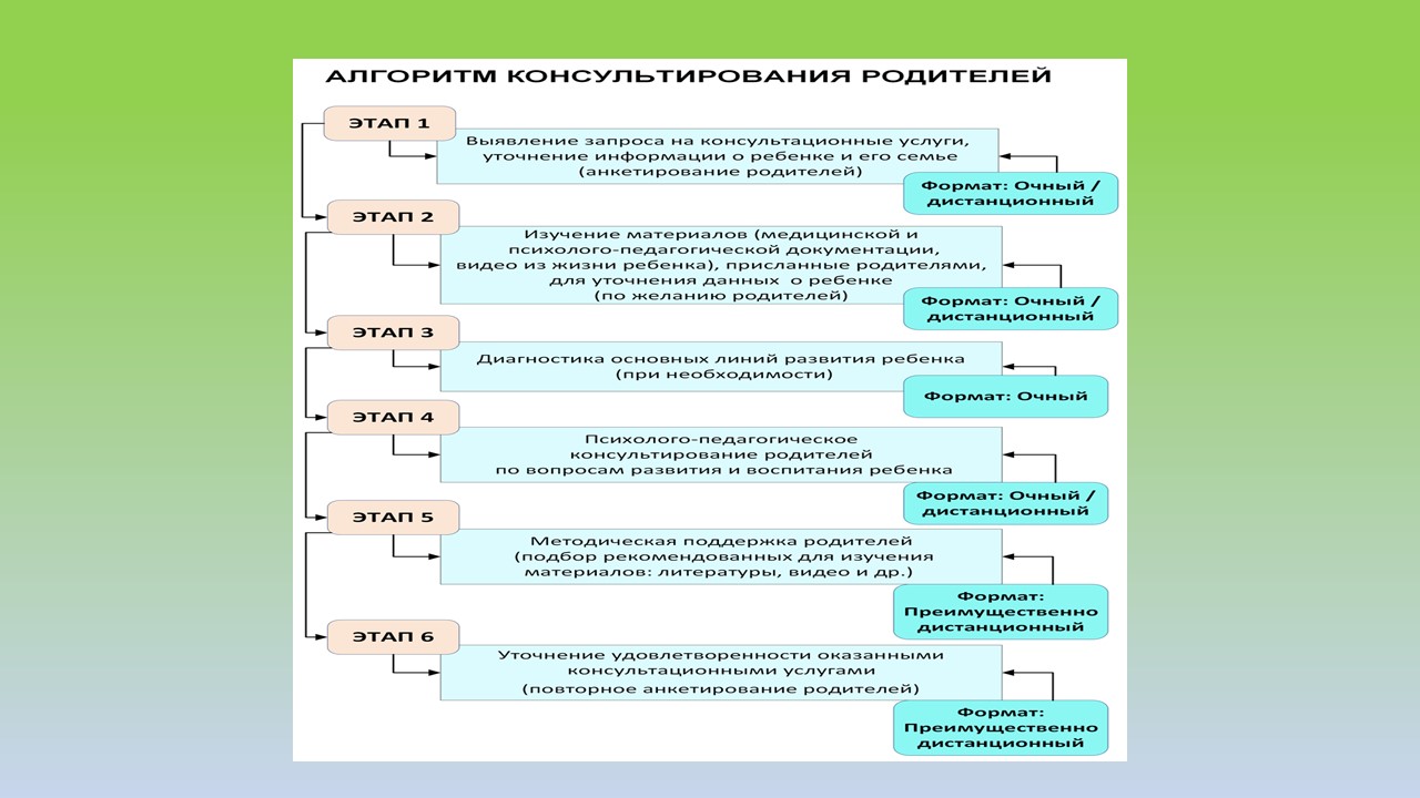 Государственное бюджетное дошкольное образовательное учреждение детский сад  № 5 комбинированного вида Невского района Санкт-Петербурга - Методическая  поддержка специалистов Консультационных центров