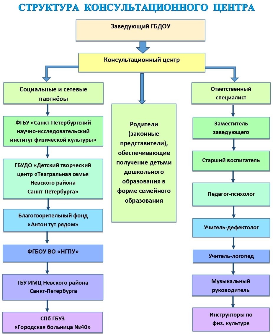 Государственное бюджетное дошкольное образовательное учреждение детский сад  № 5 комбинированного вида Невского района Санкт-Петербурга -  Консультационный центр