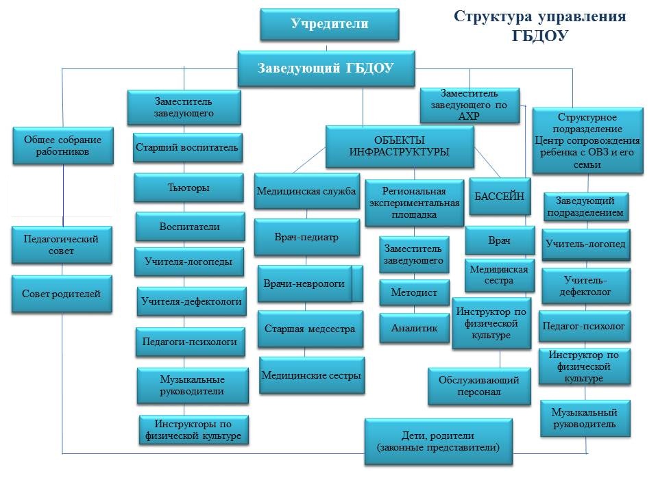 структура гбдоу